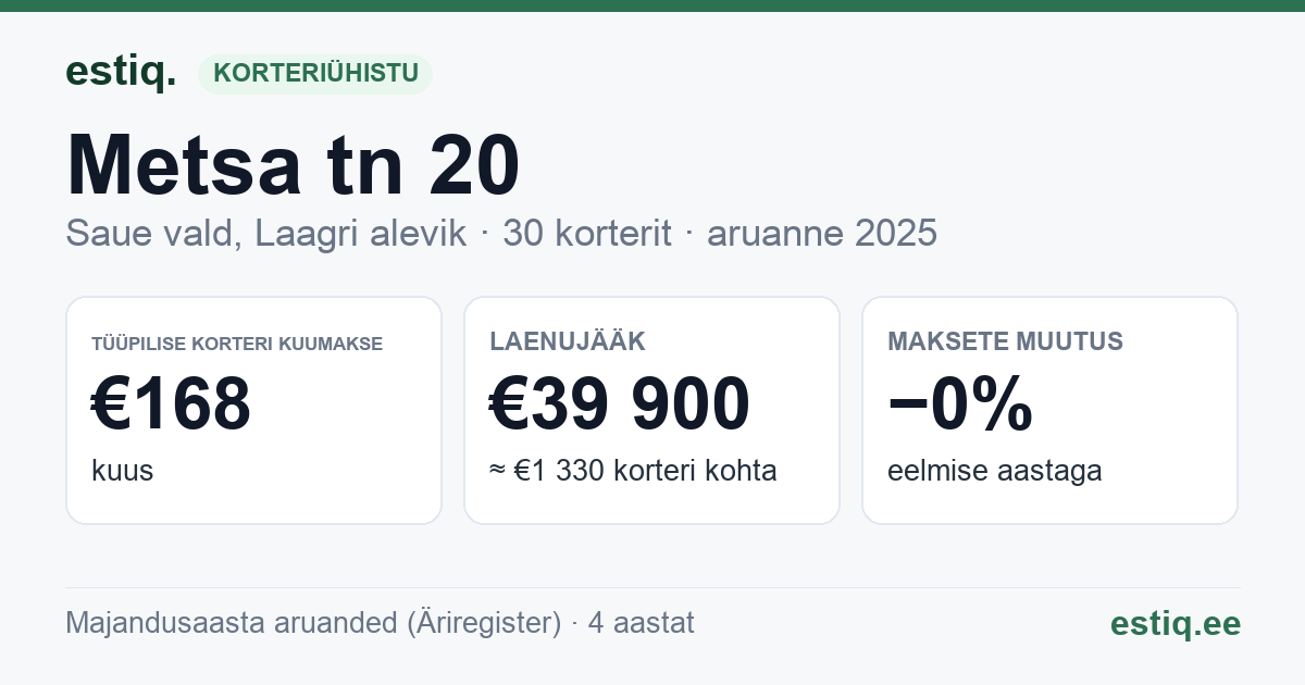 Saue vald, Riisipere alevik, Metsa tn 20 korteriühistu: põhinäitajad 2025 — tüüpiline korter €168 kuus