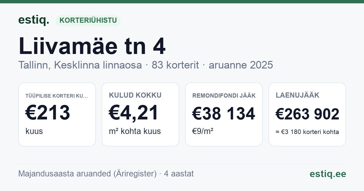 Tallinn, Liivamäe tn 4 korteriühistu: põhinäitajad 2025 — tüüpiline korter €213 kuus