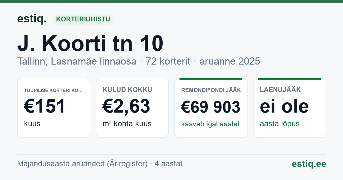 Tallinn, J. Koorti tn 10 korteriühistu: põhinäitajad 2025 — tüüpiline korter €151 kuus