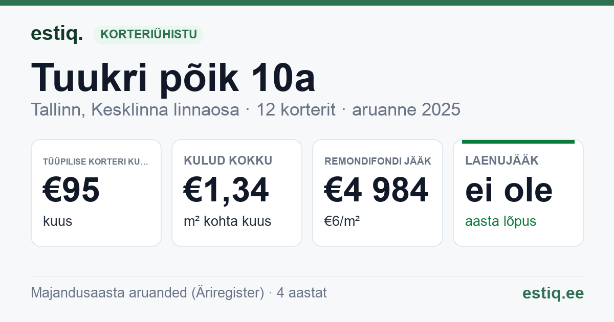Tallinn, Tuukri põik 10a korteriühistu: põhinäitajad 2025 — tüüpiline korter €95 kuus