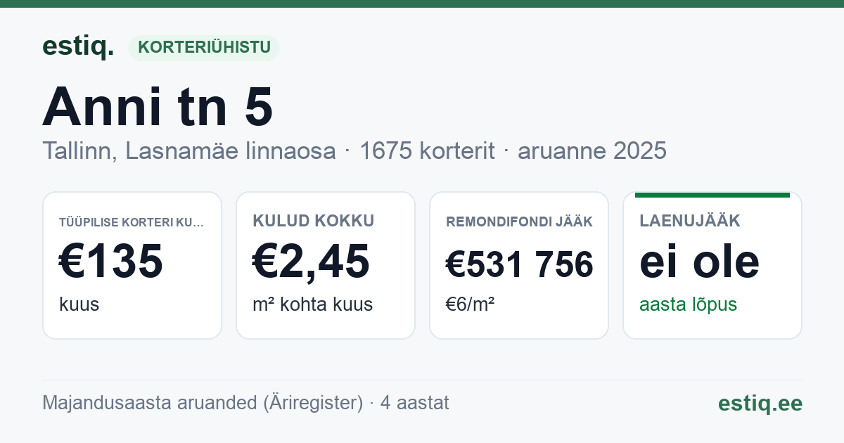 Tallinn, Anni tn 5, Arbu tn 11 // 13, Arbu tn 14, Arbu tn 5, Arbu tn 7 // 9, Kivila tn 16 // 18, Kivila tn 4 // 6, Mahtra tn 24 // 26, Mahtra tn 72 // Raadiku tn 7, Pikri tn 5, Raadiku tn 1 korteriühistu: põhinäitajad 2025 — tüüpiline korter €135 kuus