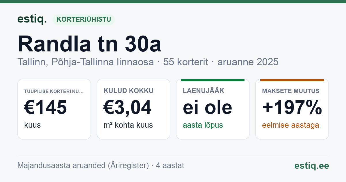 Tallinn, Randla tn 30a korteriühistu: põhinäitajad 2025 — tüüpiline korter €145 kuus