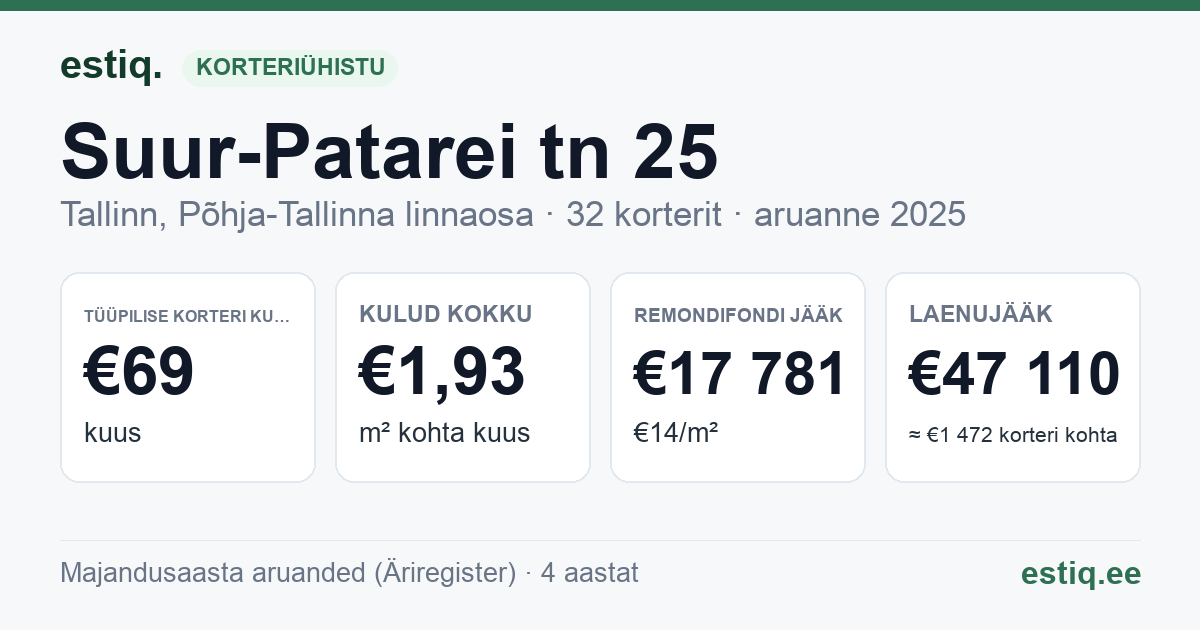 Tallinn, Suur-Patarei tn 25 korteriühistu: põhinäitajad 2025 — tüüpiline korter €69 kuus