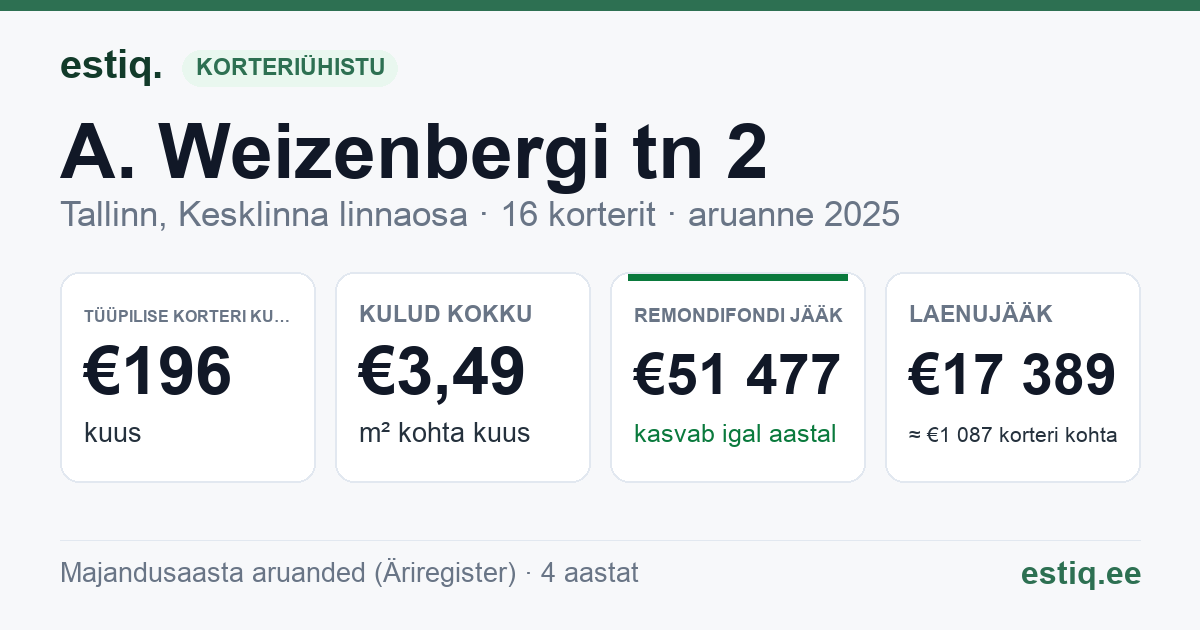 Tallinn, A. Weizenbergi tn 2 korteriühistu: põhinäitajad 2025 — tüüpiline korter €196 kuus