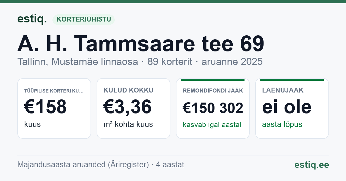 Tallinn, A. H. Tammsaare tee 69 korteriühistu: põhinäitajad 2025 — tüüpiline korter €158 kuus