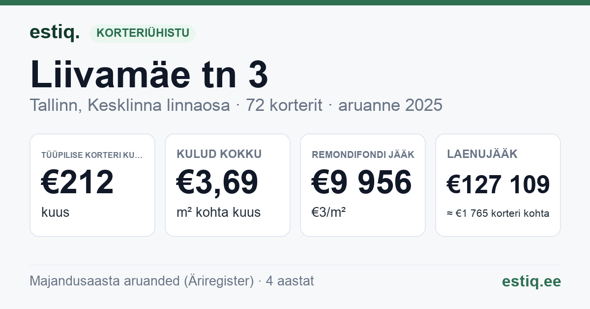Tallinn, Liivamäe tn 3 korteriühistu: põhinäitajad 2025 — tüüpiline korter €212 kuus