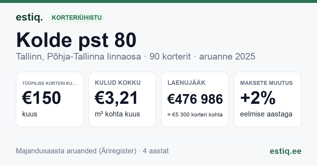Tallinn, Kolde pst 80 korteriühistu: põhinäitajad 2025 — tüüpiline korter €150 kuus