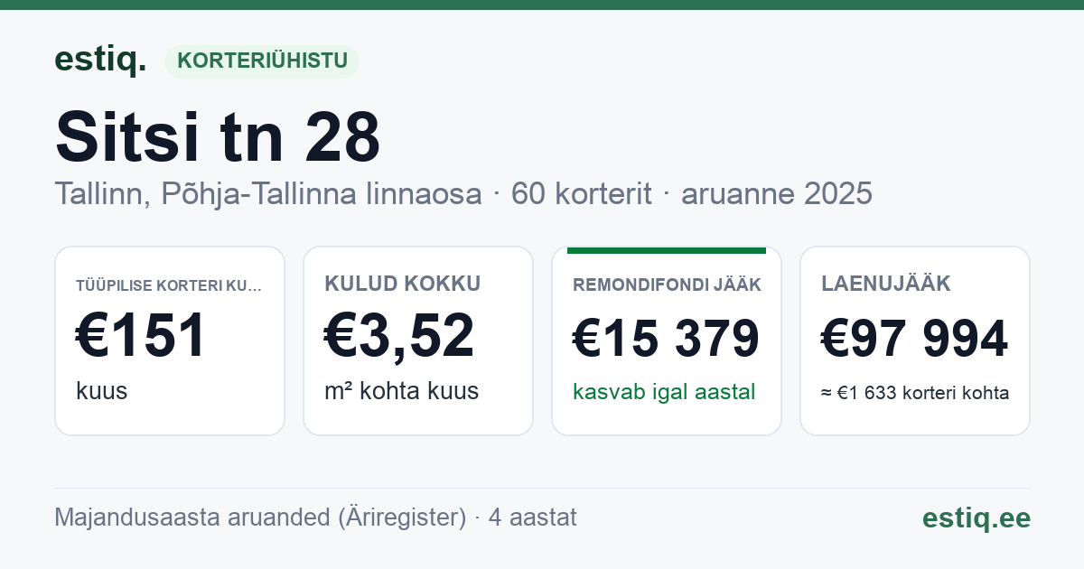 Tallinn, Sitsi tn 28 korteriühistu: põhinäitajad 2025 — tüüpiline korter €151 kuus