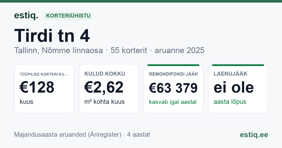 Tallinn, Tirdi tn 4 korteriühistu: põhinäitajad 2025 — tüüpiline korter €128 kuus