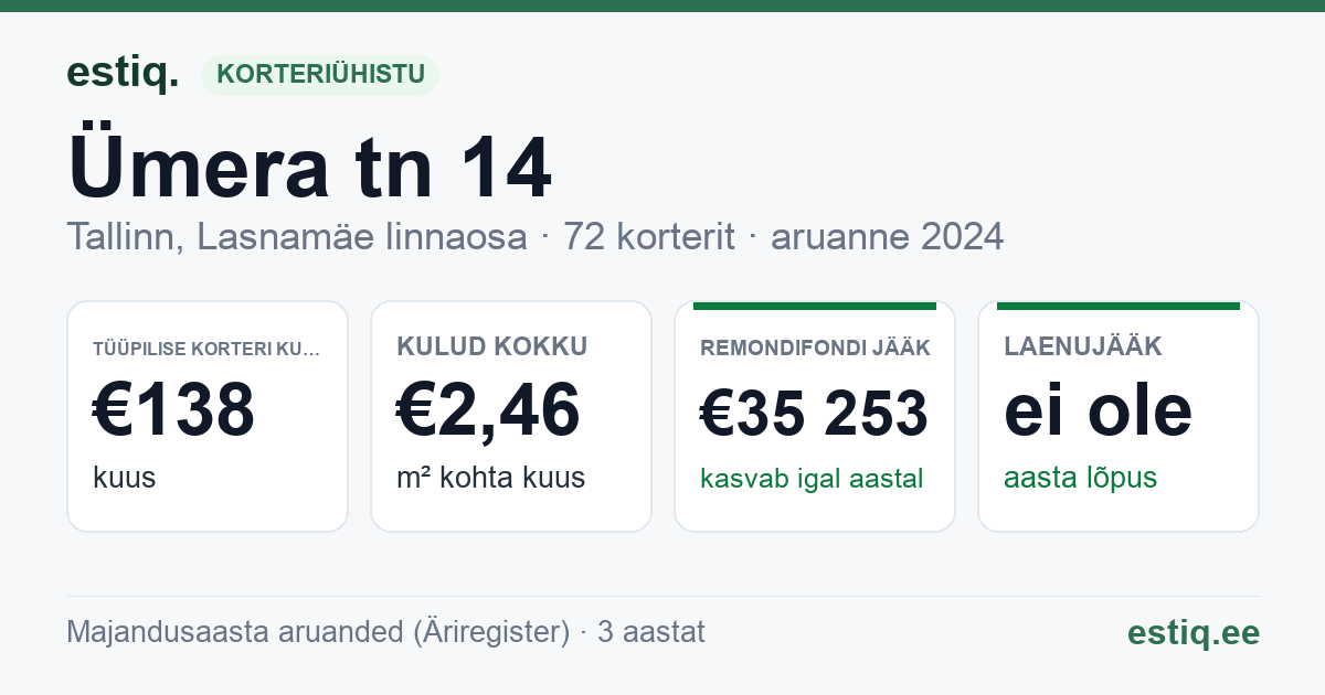 Tallinn, Ümera tn 14 korteriühistu: põhinäitajad 2025 — tüüpiline korter €97 kuus