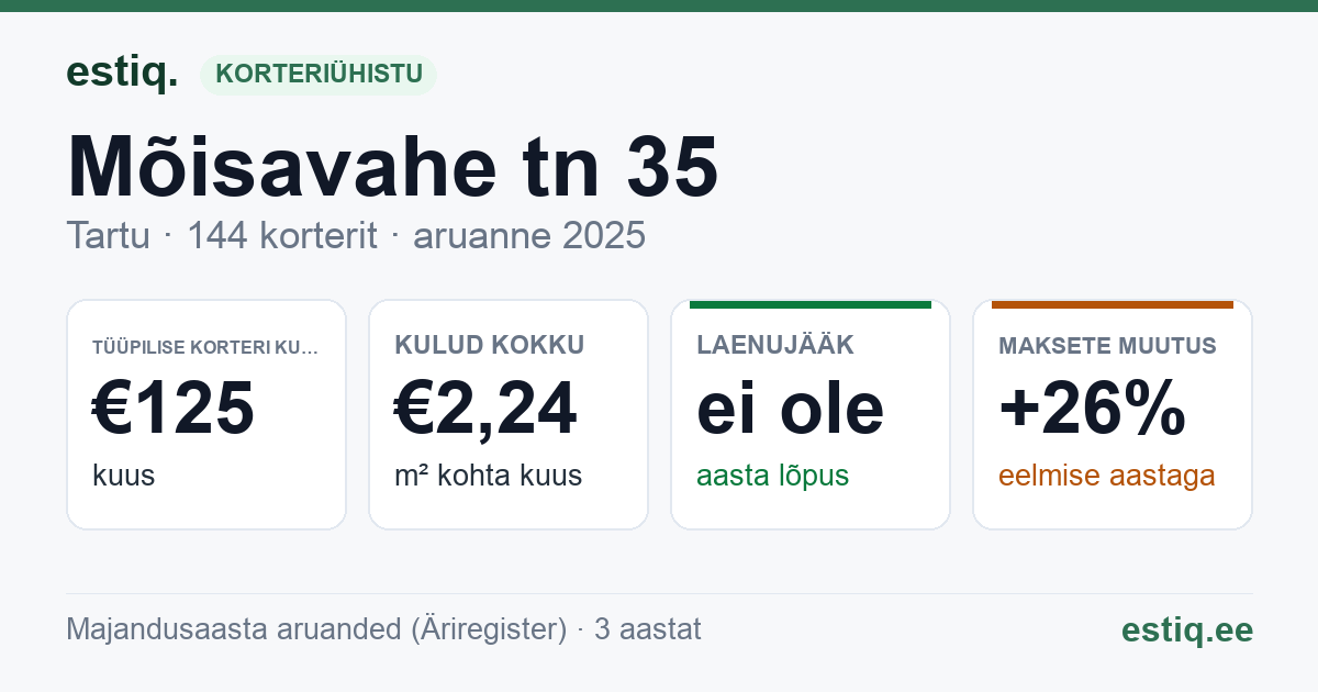 Tartu linn, Mõisavahe tn 35 korteriühistu: põhinäitajad 2025 — tüüpiline korter €125 kuus