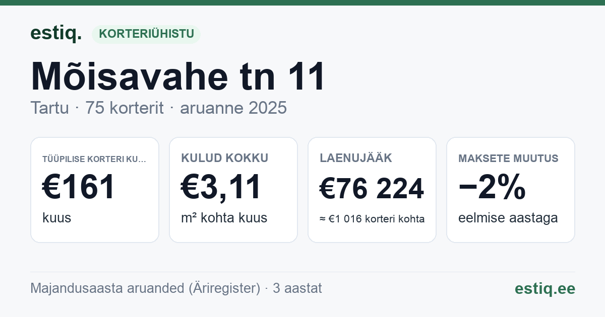 Tartu linn, Mõisavahe tn 11 // 12 // 13 korteriühistu: põhinäitajad 2025 — tüüpiline korter €161 kuus