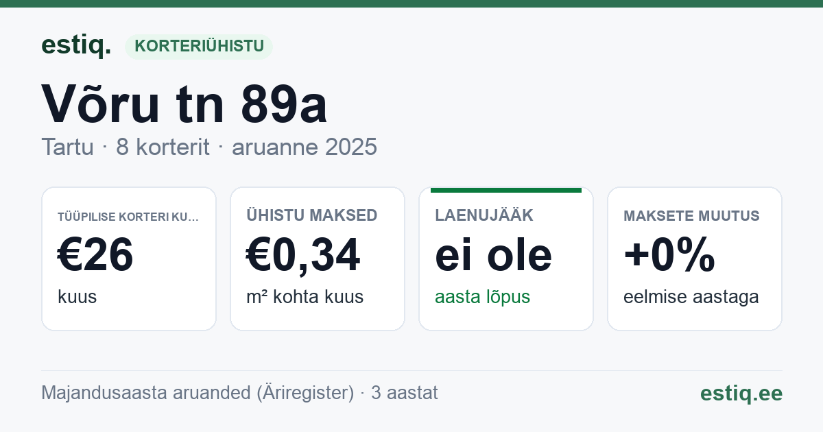 Tartu linn, Võru tn 89a korteriühistu: põhinäitajad 2025 — tüüpiline korter €26 kuus