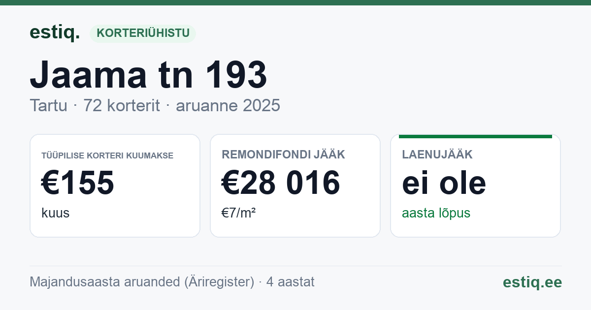 Tartu linn, Jaama tn 193 korteriühistu: põhinäitajad 2025 — tüüpiline korter €155 kuus