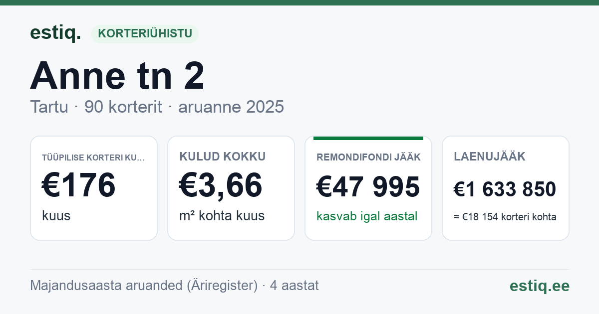 Tartu linn, Anne tn 2 korteriühistu: põhinäitajad 2025 — tüüpiline korter €176 kuus