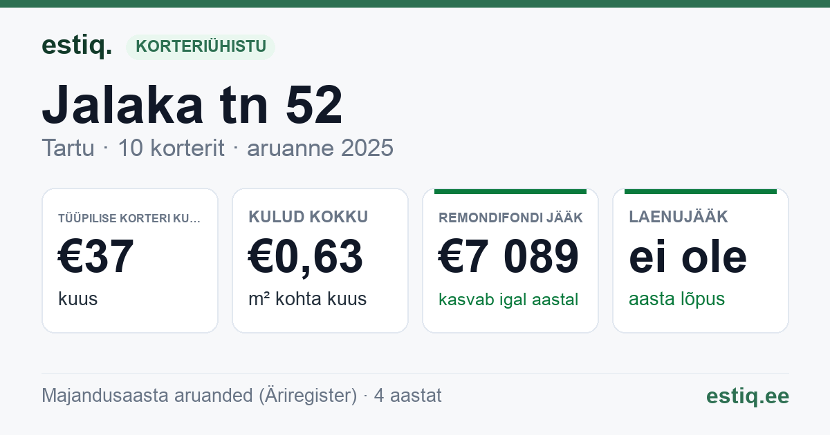 Tartu linn, Jalaka tn 52 korteriühistu: põhinäitajad 2025 — tüüpiline korter €37 kuus