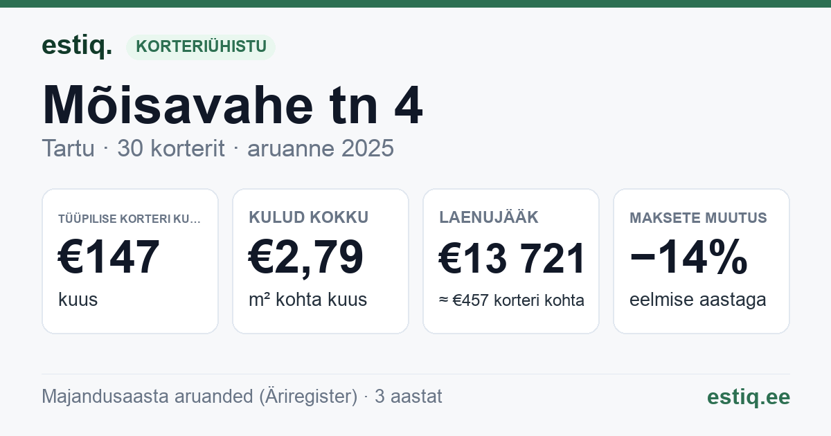 Tartu linn, Mõisavahe tn 4 korteriühistu: põhinäitajad 2025 — tüüpiline korter €147 kuus