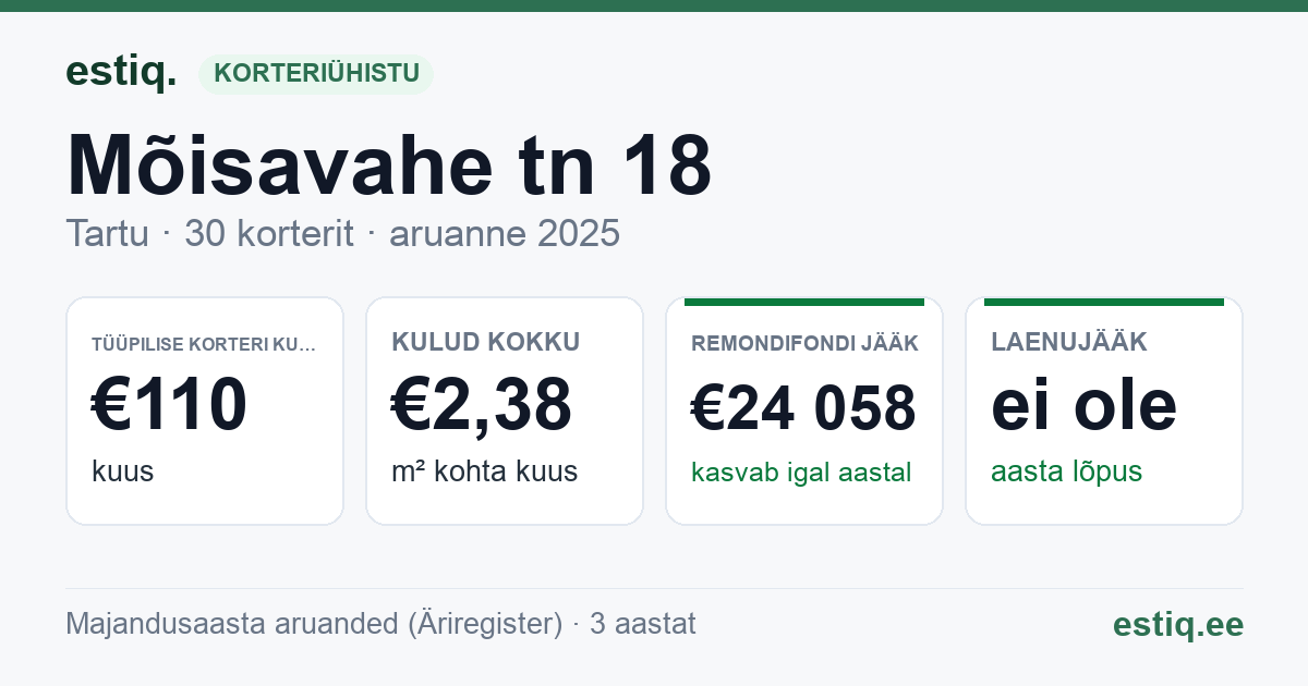 Tartu linn, Mõisavahe tn 18 korteriühistu: põhinäitajad 2025 — tüüpiline korter €110 kuus