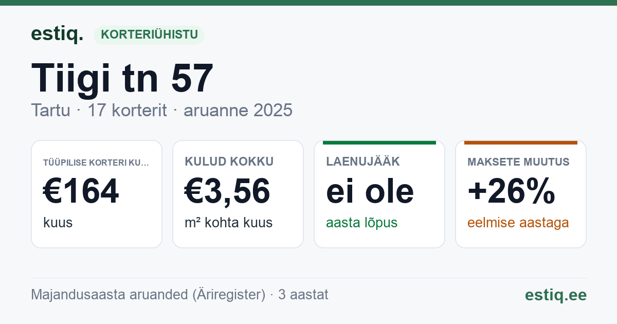 Tartu linn, Tiigi tn 57 korteriühistu: põhinäitajad 2025 — tüüpiline korter €164 kuus