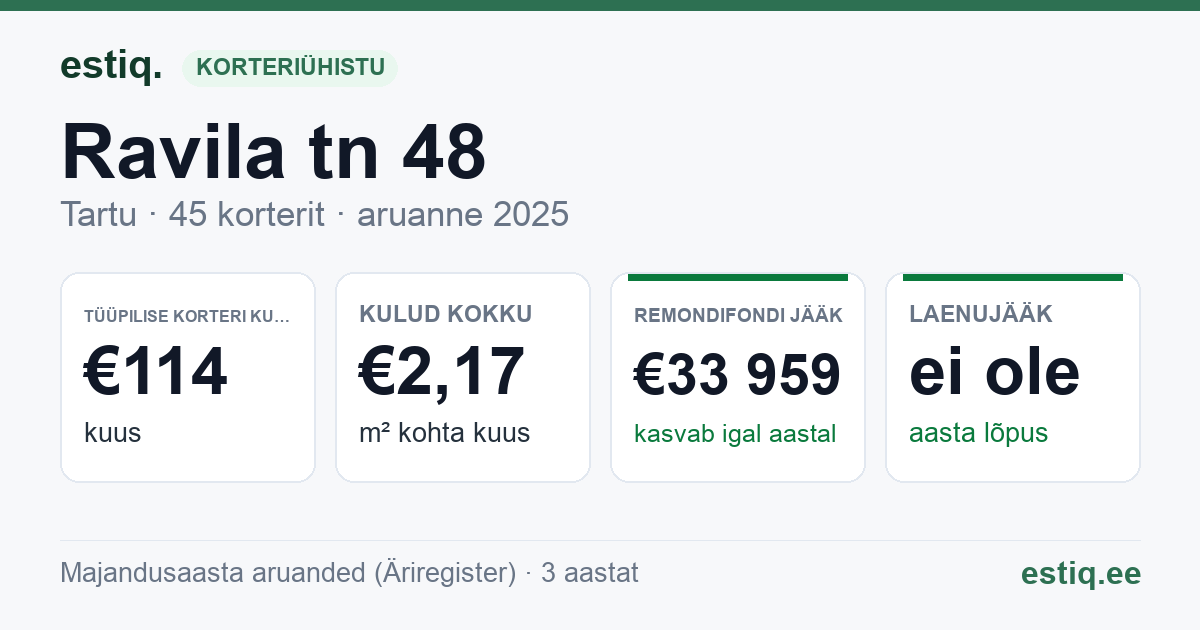 Tartu linn, Ravila tn 48 korteriühistu: põhinäitajad 2025 — tüüpiline korter €114 kuus