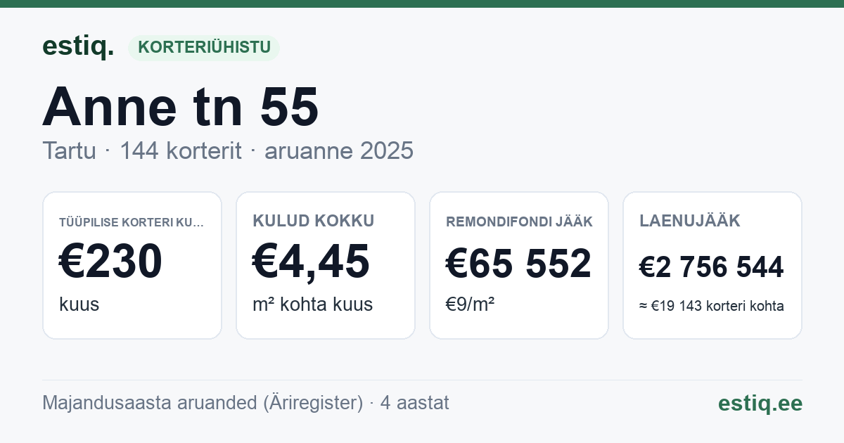 Tartu linn, Anne tn 55 korteriühistu: põhinäitajad 2025 — tüüpiline korter €230 kuus