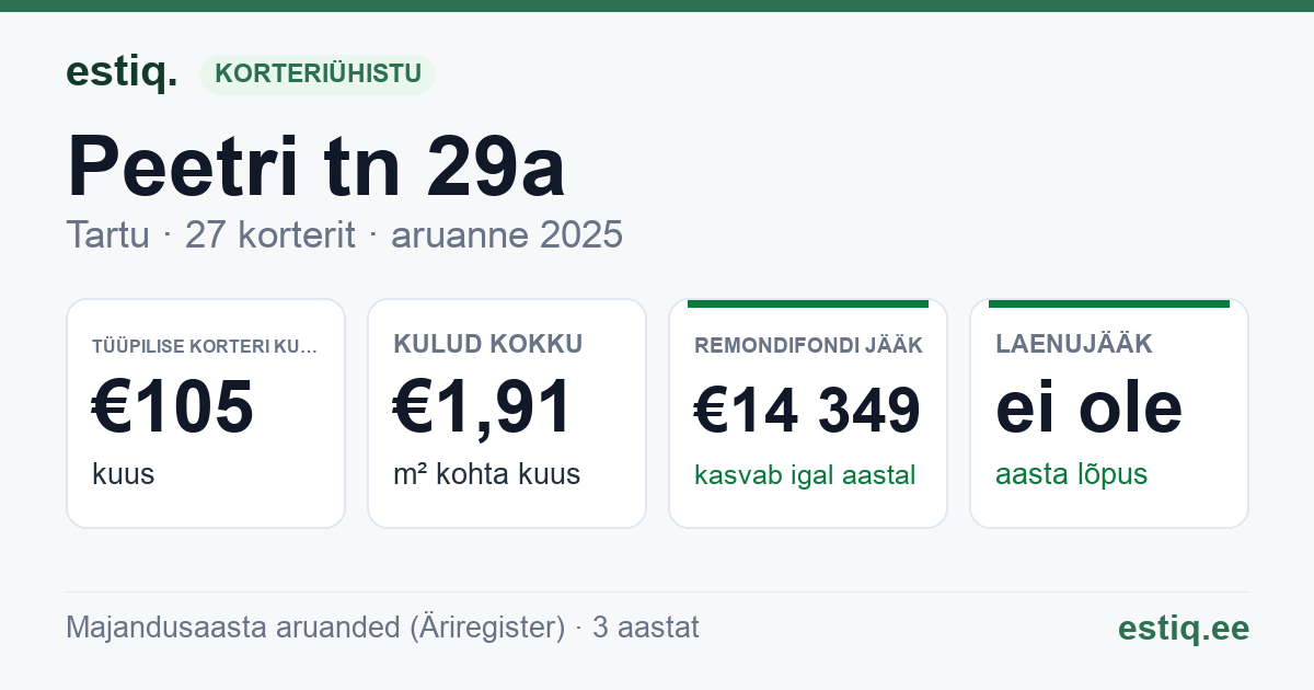 Tartu linn, Peetri tn 29a korteriühistu: põhinäitajad 2025 — tüüpiline korter €105 kuus