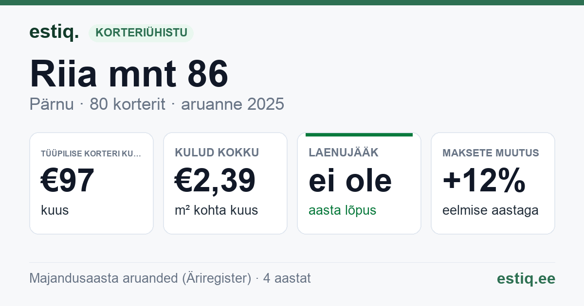 Pärnu linn, Riia mnt 86 korteriühistu: põhinäitajad 2025 — tüüpiline korter €97 kuus