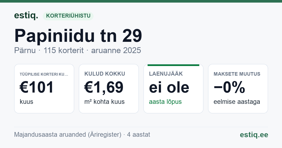 Pärnu linn, Papiniidu tn 29 korteriühistu: põhinäitajad 2025 — tüüpiline korter €101 kuus