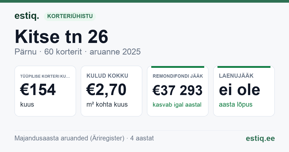 Pärnu linn, Kitse tn 26 korteriühistu: põhinäitajad 2025 — tüüpiline korter €154 kuus