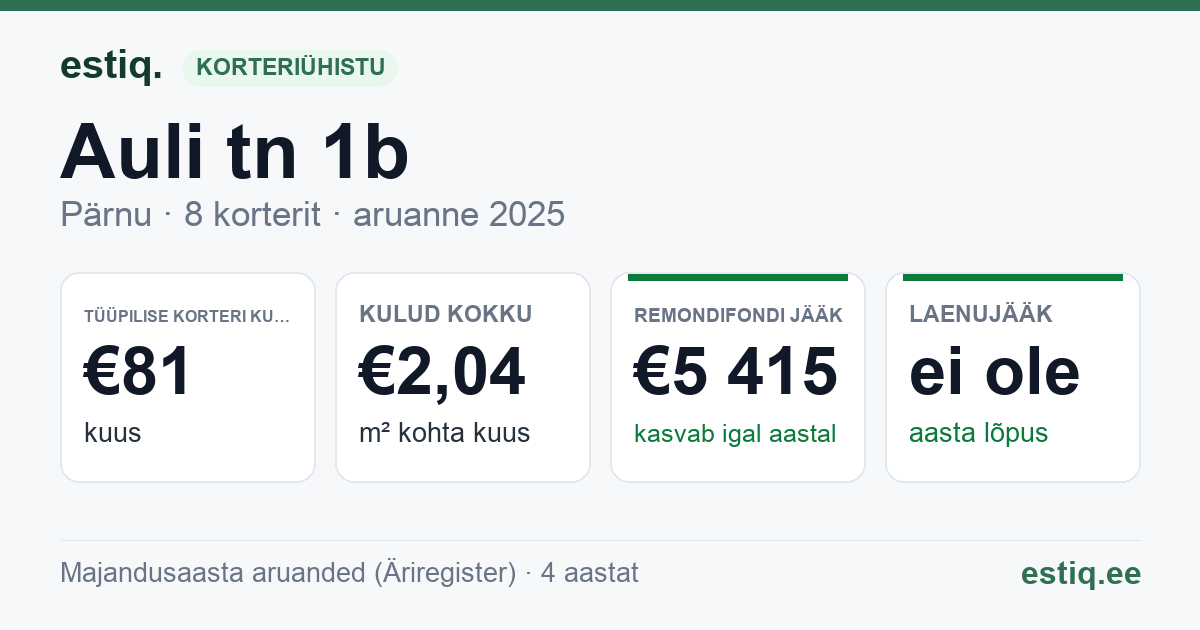 Pärnu linn, Auli tn 1b korteriühistu: põhinäitajad 2025 — tüüpiline korter €81 kuus