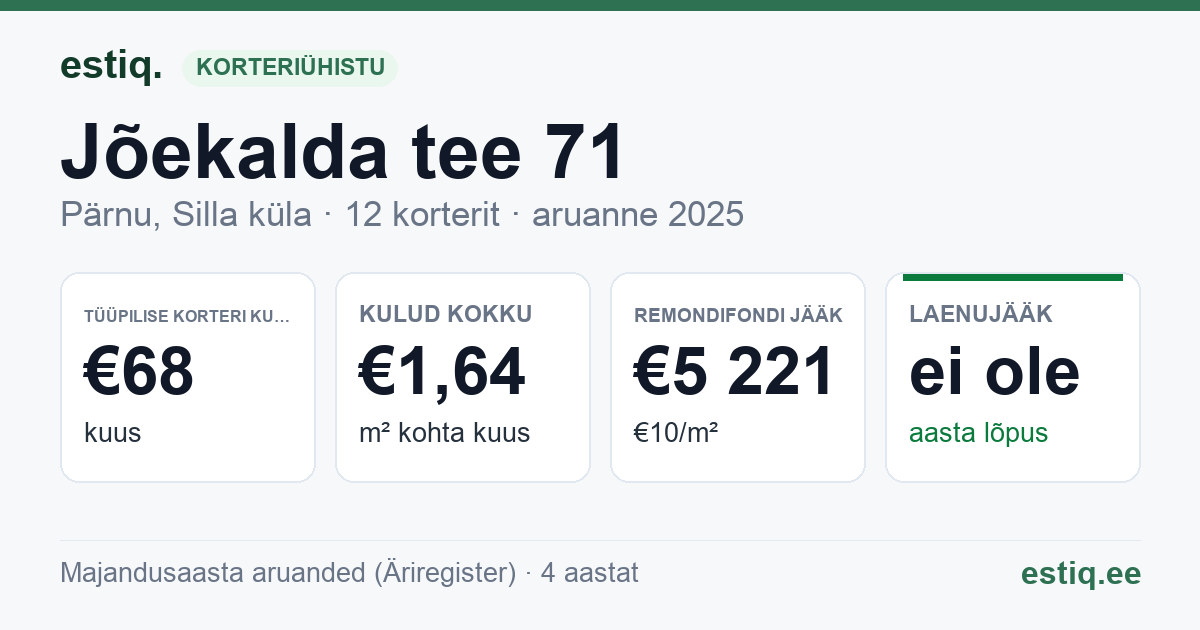 Pärnu linn, Silla küla, Jõekalda tee 71 korteriühistu: põhinäitajad 2025 — tüüpiline korter €68 kuus