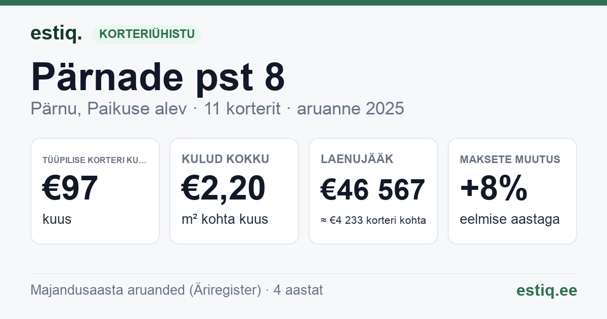 Pärnu linn, Paikuse alev, Pärnade pst 8 korteriühistu: põhinäitajad 2025 — tüüpiline korter €97 kuus