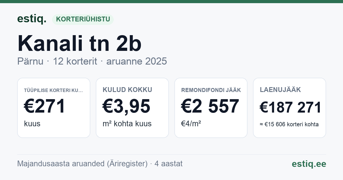 Pärnu linn, Kanali tn 2b korteriühistu: põhinäitajad 2025 — tüüpiline korter €271 kuus