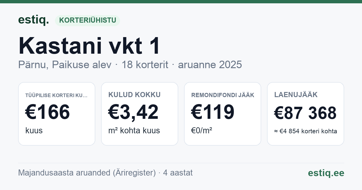 Pärnu linn, Paikuse alev, Kastani vkt 1 korteriühistu: põhinäitajad 2025 — tüüpiline korter €166 kuus