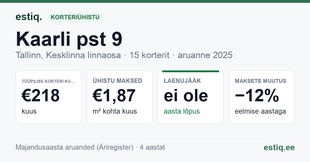 Tallinn, Kaarli pst 9 korteriühistu: põhinäitajad 2025 — tüüpiline korter €218 kuus