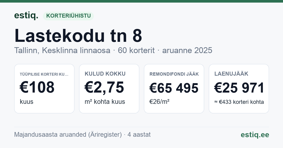 Tallinn, Lastekodu tn 8 korteriühistu: põhinäitajad 2025 — tüüpiline korter €108 kuus