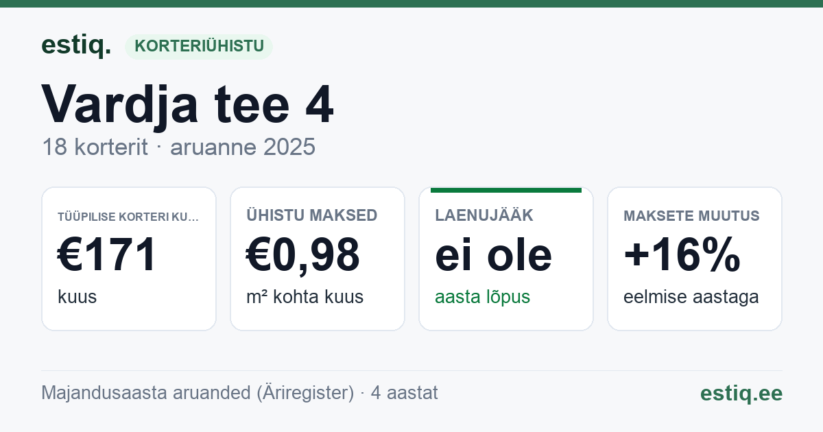 Kose vald, Vardja küla, Vardja tee 4 korteriühistu: põhinäitajad 2025 — tüüpiline korter €171 kuus