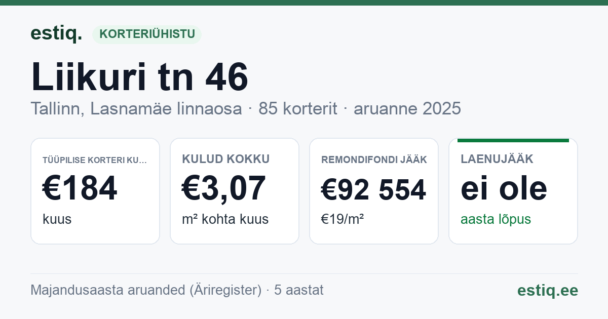Tallinn, Liikuri tn 46 korteriühistu: põhinäitajad 2025 — tüüpiline korter €184 kuus
