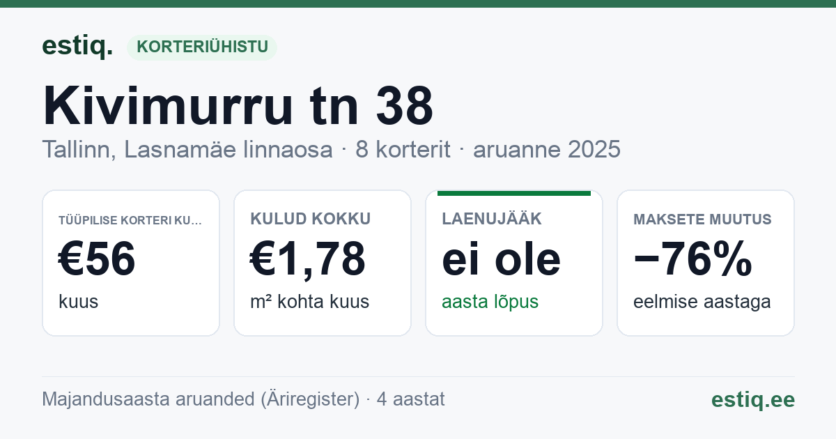 Tallinn, Kivimurru tn 38 korteriühistu: põhinäitajad 2025 — tüüpiline korter €56 kuus
