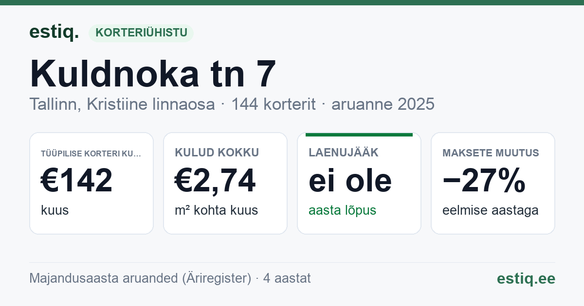 Tallinn, Kuldnoka tn 7 korteriühistu: põhinäitajad 2025 — tüüpiline korter €142 kuus