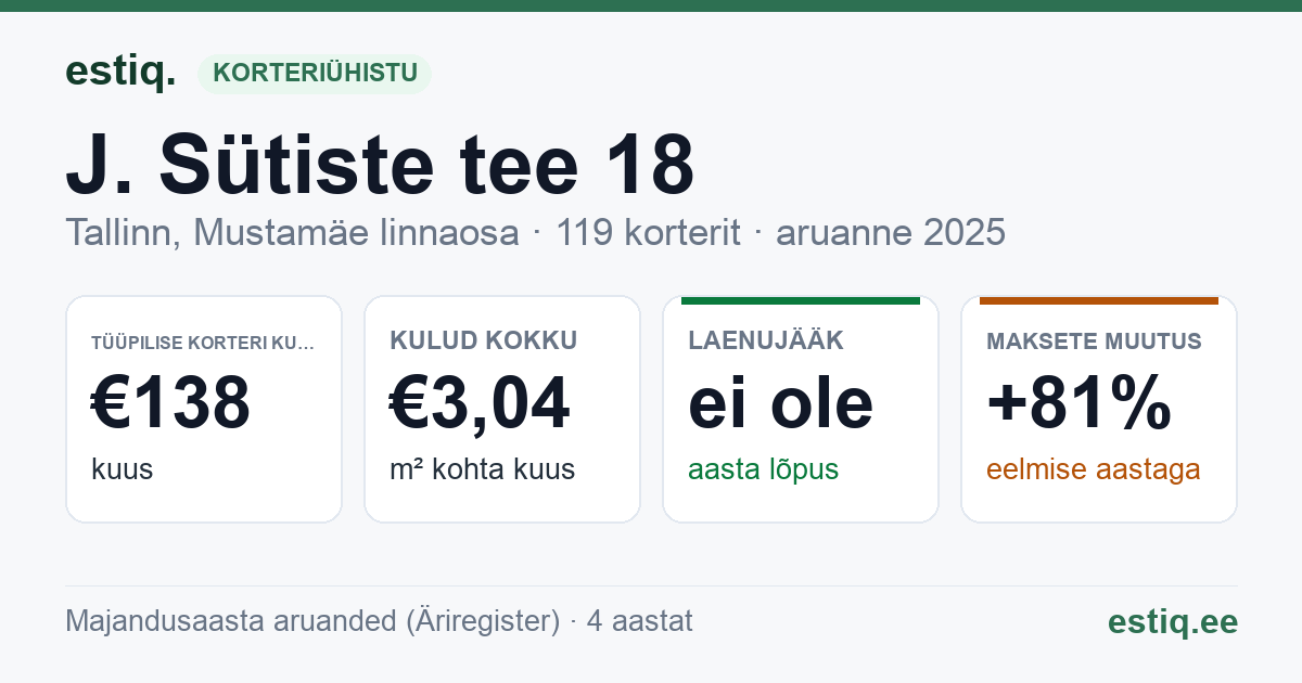 Tallinn, J. Sütiste tee 18 korteriühistu: põhinäitajad 2025 — tüüpiline korter €138 kuus