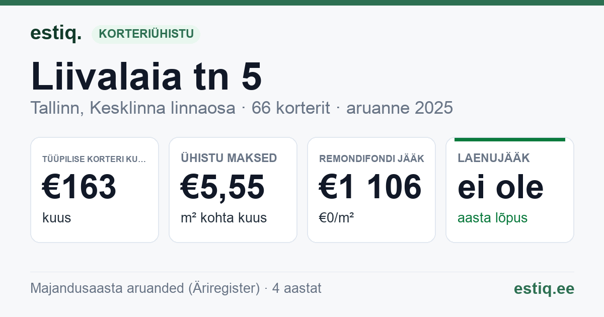 Tallinn, Liivalaia tn 5 korteriühistu: põhinäitajad 2025 — tüüpiline korter €163 kuus