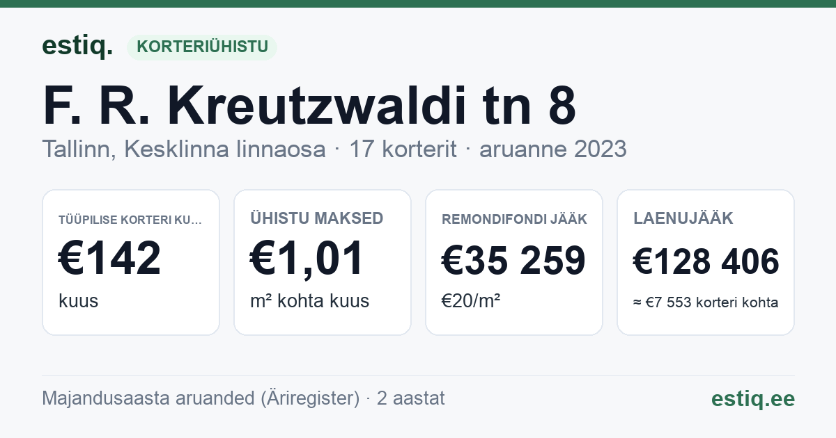 Tallinn, F. R. Kreutzwaldi tn 8 // Raua tn 14 korteriühistu: põhinäitajad 2023 — tüüpiline korter €142 kuus