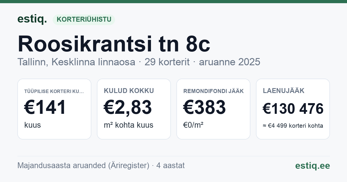 Tallinn, Roosikrantsi tn 8c korteriühistu: põhinäitajad 2025 — tüüpiline korter €141 kuus