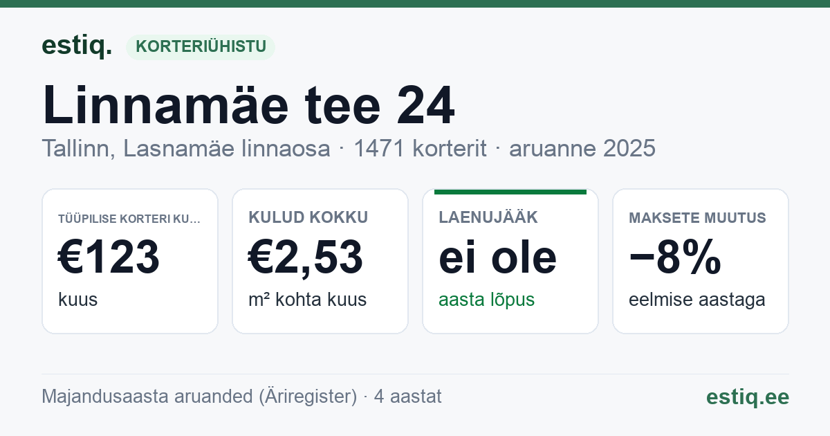 Tallinn, Linnamäe tee 24, Linnamäe tee 25, Linnamäe tee 32, Linnamäe tee 34, Linnamäe tee 35, Linnamäe tee 37, Läänemere tee 16, Läänemere tee 20, Läänemere tee 21, Läänemere tee 25, Läänemere tee 27, Läänemere tee 35, Läänemere tee 41, Läänemere tee 45, Läänemere tee 62, Läänemere tee 64, Läänemere tee 7 korteriühistu: põhinäitajad 2025 — tüüpiline korter €123 kuus