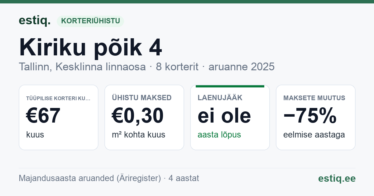 Tallinn, Kiriku põik 4 korteriühistu: põhinäitajad 2025 — tüüpiline korter €67 kuus