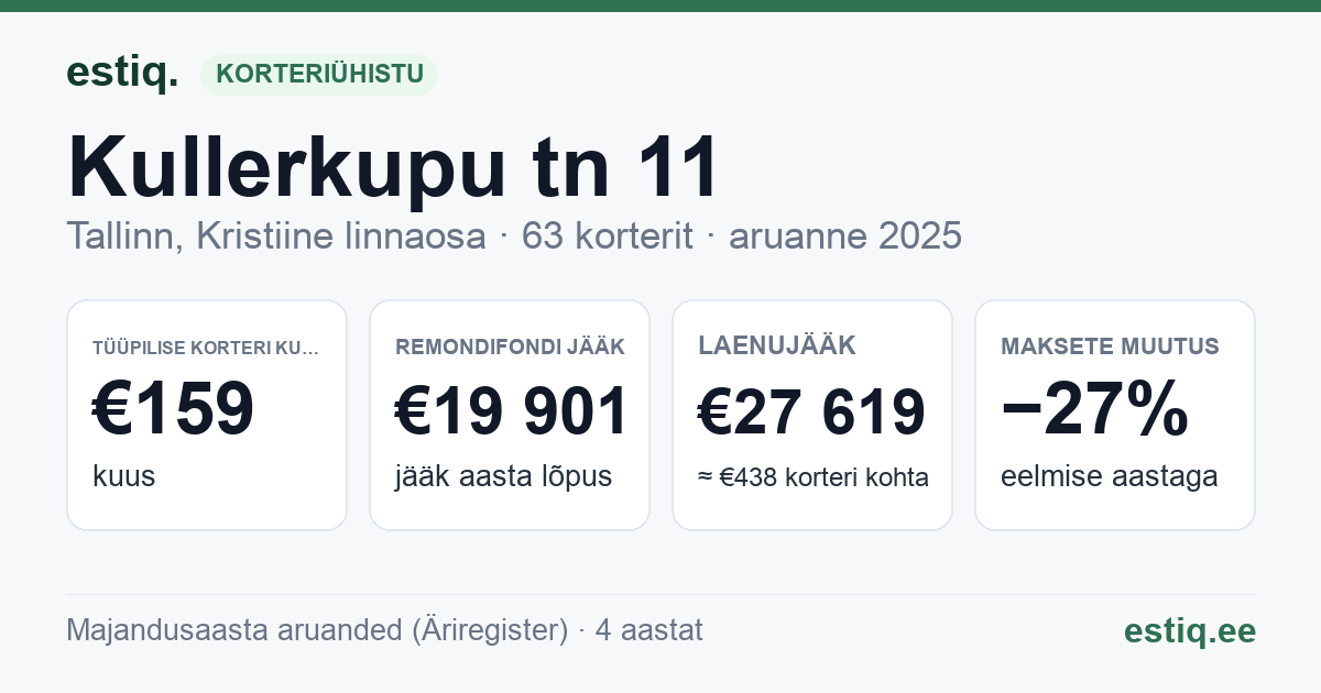 Tallinn, Kullerkupu tn 11 // Mooni tn 18 korteriühistu: põhinäitajad 2025 — tüüpiline korter €159 kuus