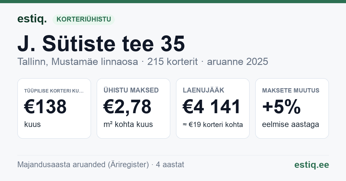 Tallinn, J. Sütiste tee 35 korteriühistu: põhinäitajad 2025 — tüüpiline korter €138 kuus