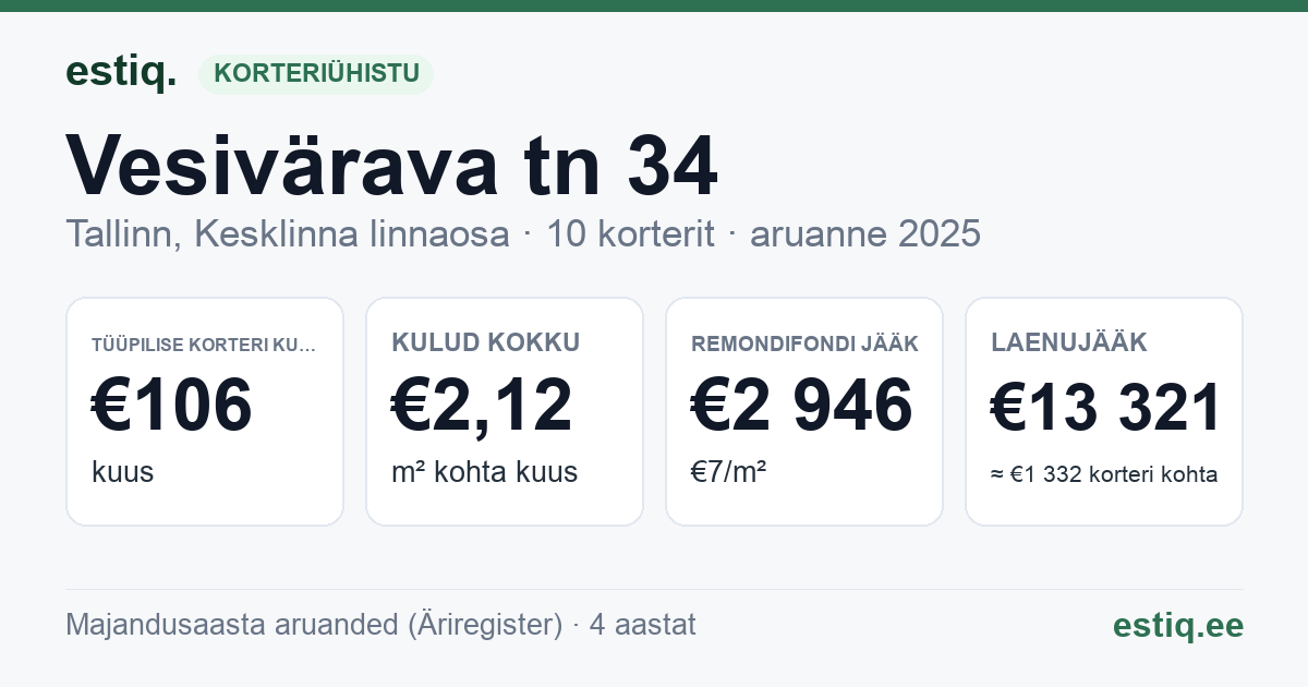 Tallinn, Vesivärava tn 34 korteriühistu: põhinäitajad 2025 — tüüpiline korter €106 kuus