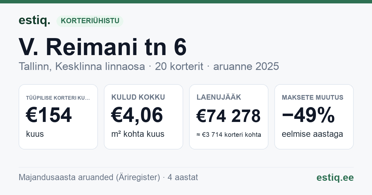 Tallinn, V. Reimani tn 6 korteriühistu: põhinäitajad 2025 — tüüpiline korter €154 kuus